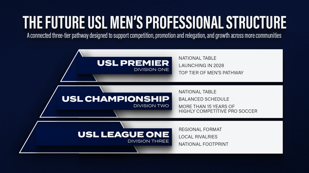 USL Unveils “USL Premier” as Division One League, Announces Three-Tier Men’s Pathway